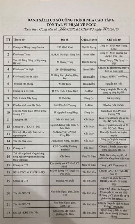 Danh sách 91 tòa nhà, chung cư vi phạm phòng cháy chữa cháy tại Hà Nội