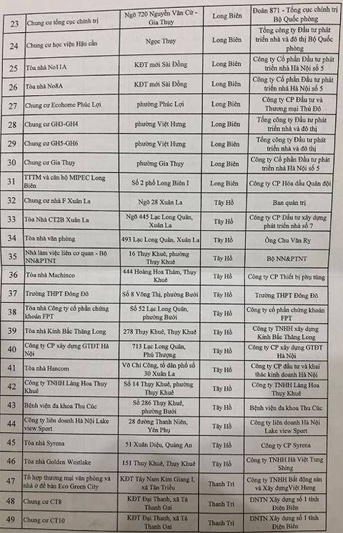 Danh sách 91 tòa nhà, chung cư vi phạm phòng cháy chữa cháy tại Hà Nội